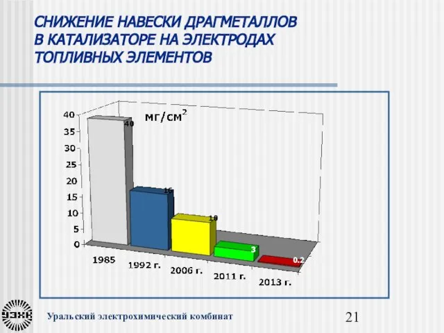 СНИЖЕНИЕ НАВЕСКИ ДРАГМЕТАЛЛОВ В КАТАЛИЗАТОРЕ НА ЭЛЕКТРОДАХ ТОПЛИВНЫХ ЭЛЕМЕНТОВ 40 16 10