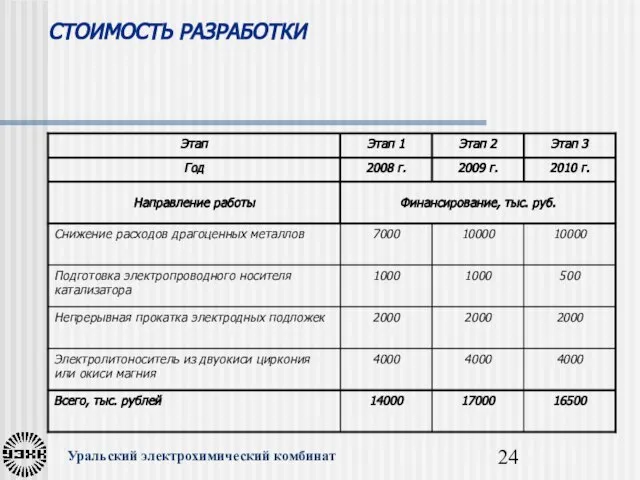 СТОИМОСТЬ РАЗРАБОТКИ Уральский электрохимический комбинат