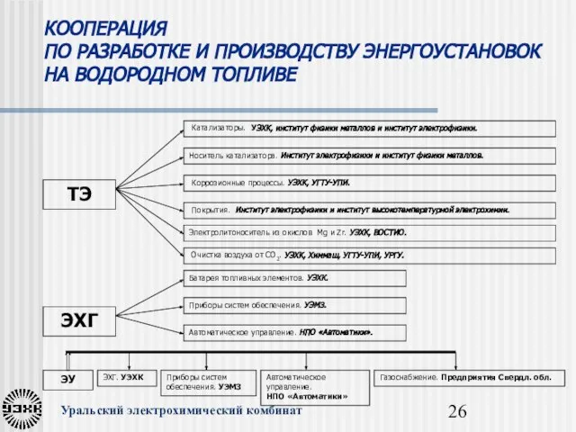 КООПЕРАЦИЯ ПО РАЗРАБОТКЕ И ПРОИЗВОДСТВУ ЭНЕРГОУСТАНОВОК НА ВОДОРОДНОМ ТОПЛИВЕ ТЭ ЭУ ЭХГ