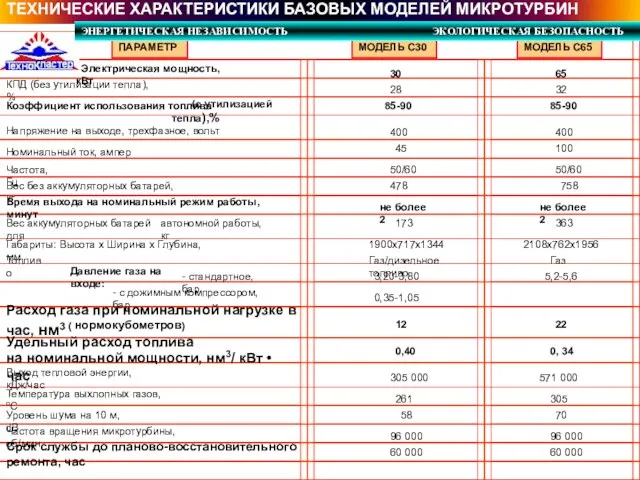 ТЕХНИЧЕСКИЕ ХАРАКТЕРИСТИКИ БАЗОВЫХ МОДЕЛЕЙ МИКРОТУРБИН ПАРАМЕТР МОДЕЛЬ С30 МОДЕЛЬ С65 Электрическая мощность,