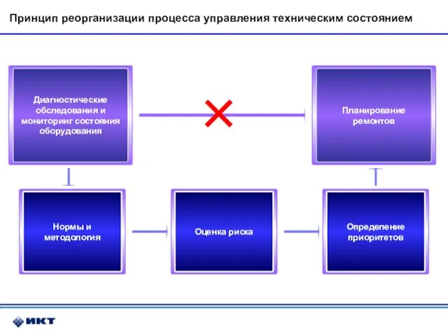 Принцип реорганизации процесса управления техническим состоянием