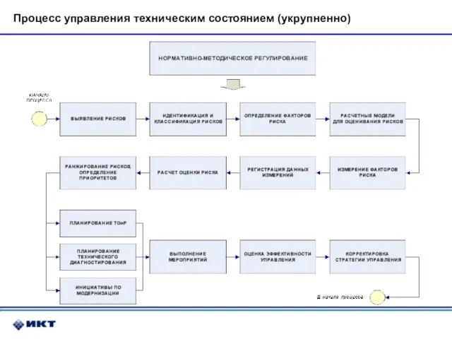 Процесс управления техническим состоянием (укрупненно)