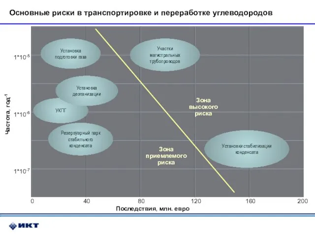 Основные риски в транспортировке и переработке углеводородов Участки магистральных трубопроводов Установки стабилизации