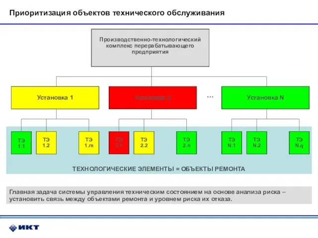 ТЕХНОЛОГИЧЕСКИЕ ЭЛЕМЕНТЫ = ОБЪЕКТЫ РЕМОНТА Приоритизация объектов технического обслуживания Главная задача системы