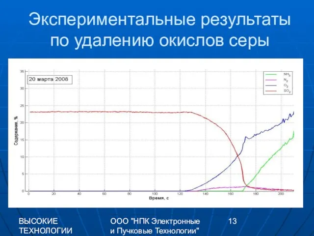 ВЫСОКИЕ ТЕХНОЛОГИИ XXI 2009 г. ООО "НПК Электронные и Пучковые Технологии" Экспериментальные