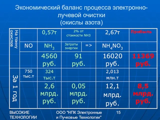 ВЫСОКИЕ ТЕХНОЛОГИИ XXI 2009 г. ООО "НПК Электронные и Пучковые Технологии" Экономический