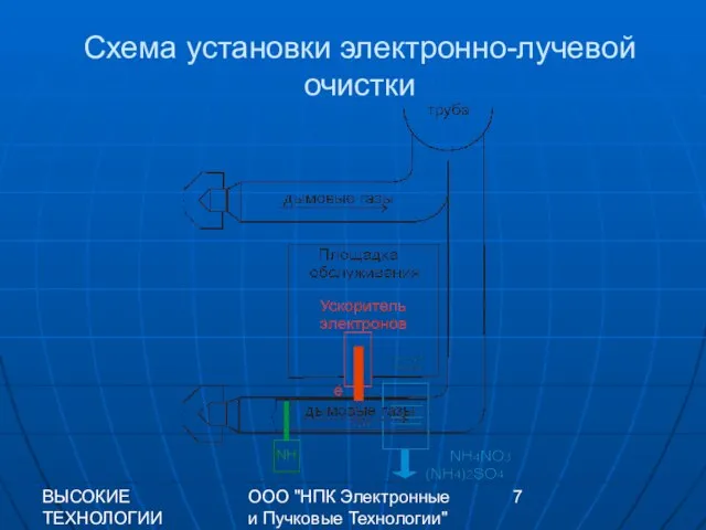 ВЫСОКИЕ ТЕХНОЛОГИИ XXI 2009 г. ООО "НПК Электронные и Пучковые Технологии" Схема установки электронно-лучевой очистки