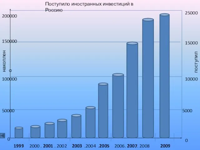 накоплено 0 50000 100000 150000 200000 поступило 0 5000 10000 15000 25000