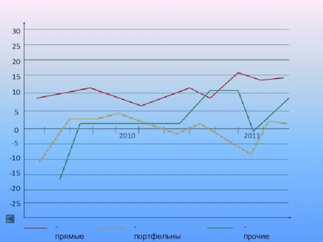 -25 -20 -15 -10 0 5 10 15 20 25 30 -прямые -портфельные -прочие