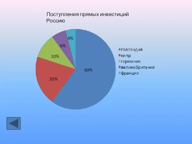 Поступления прямых инвестиций Россию 60% 20% 10% 6% 4%