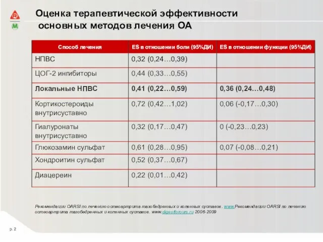 p. Оценка терапевтической эффективности основных методов лечения ОА Рекомендации OARSI по лечению