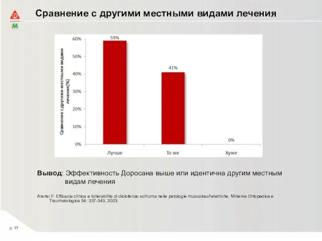 Сравнение с другими местными видами лечения Вывод: Эффективность Доросана выше или идентична