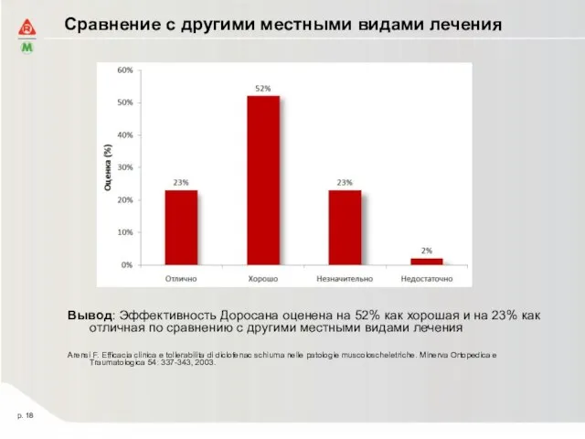 Сравнение с другими местными видами лечения Вывод: Эффективность Доросана оценена на 52%