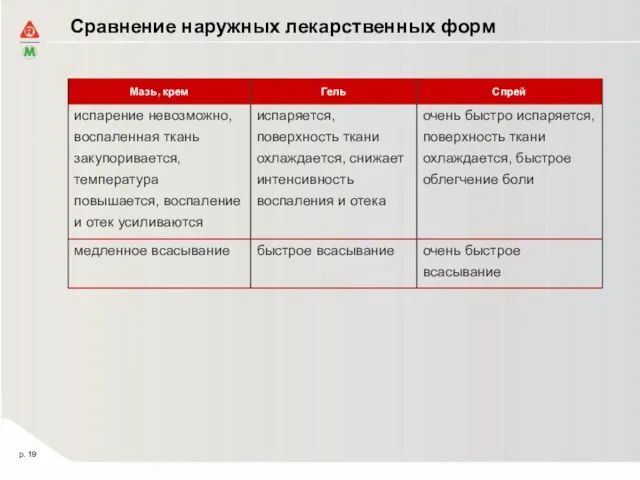 Сравнение наружных лекарственных форм p.