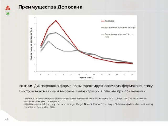 Преимущества Доросана Вывод. Диклофенак в форме пены гарантирует отличную фармакокинетику, быстрое всасывание