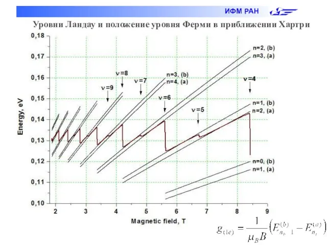 Уровни Ландау и положение уровня Ферми в приближении Хартри