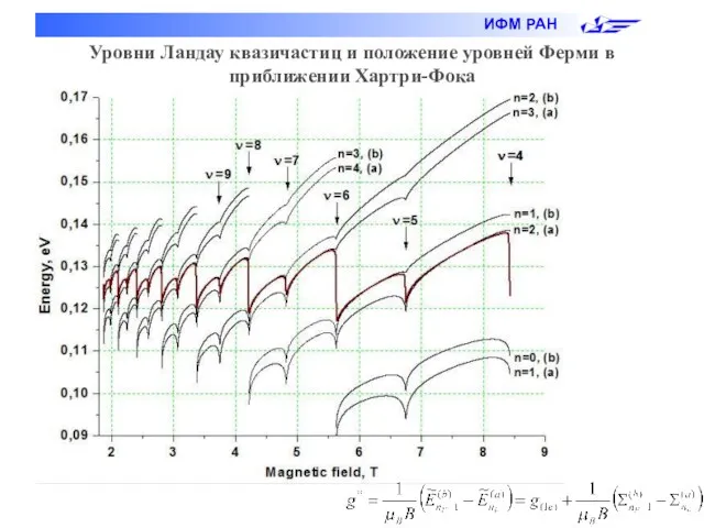 Уровни Ландау квазичастиц и положение уровней Ферми в приближении Хартри-Фока