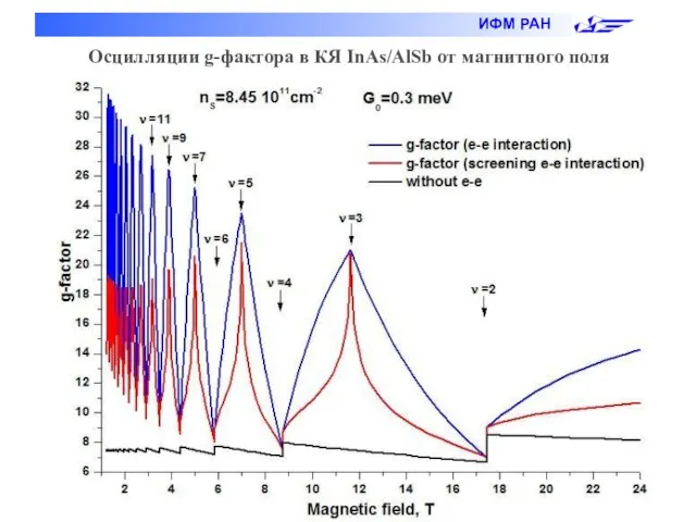 Осцилляции g-фактора в КЯ InAs/AlSb от магнитного поля