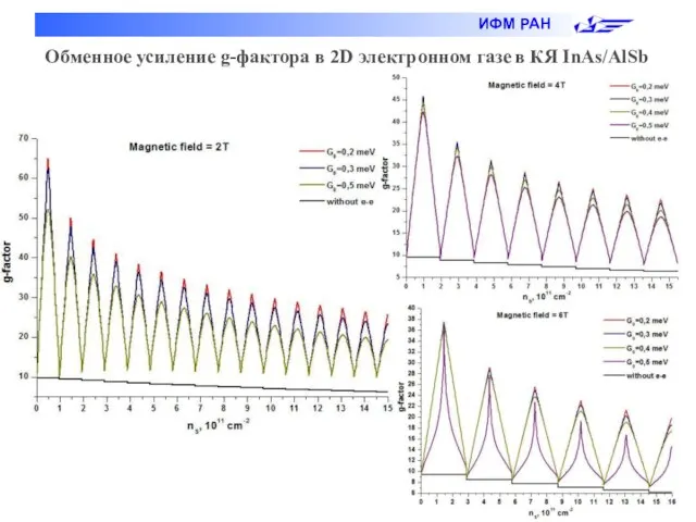 Обменное усиление g-фактора в 2D электронном газе в КЯ InAs/AlSb