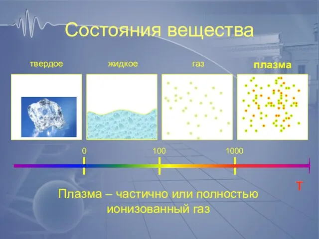 Состояния вещества T 0 100 1000 Плазма – частично или полностью ионизованный