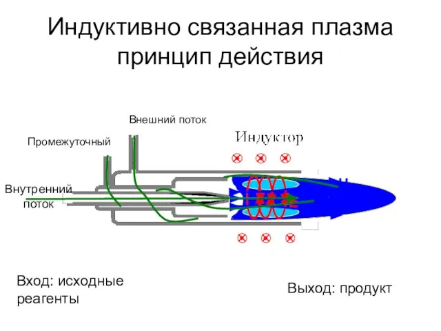 H E Внутренний поток Промежуточный Внешний поток Индуктивно связанная плазма принцип действия