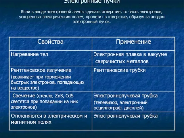 Электронные пучки Если в аноде электронной лампы сделать отверстие, то часть электронов,