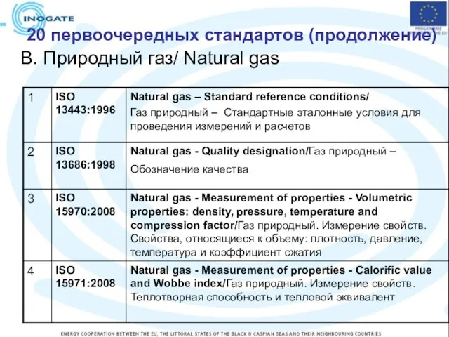 20 первоочередных стандартов (продолжение) B. Природный газ/ Natural gas