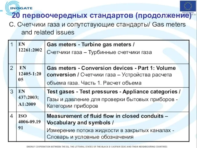 20 первоочередных стандартов (продолжение) C. Счетчики газа и сопутствующие стандарты/ Gas meters and related issues
