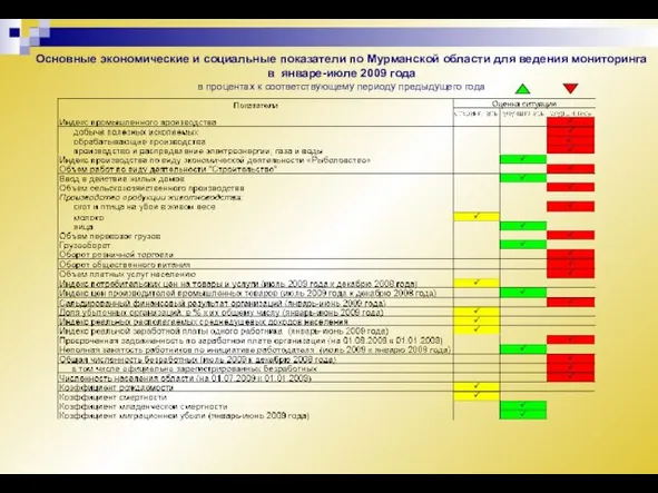 Основные экономические и социальные показатели по Мурманской области для ведения мониторинга в