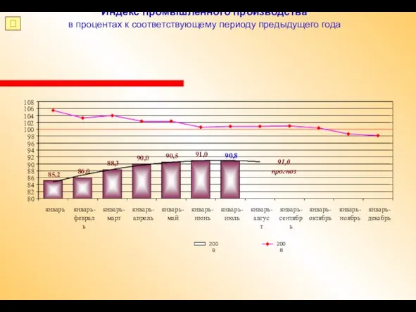 Индекс промышленного производства в процентах к соответствующему периоду предыдущего года ?