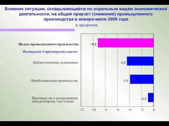 Влияние ситуации, складывающейся по отдельным видам экономической деятельности, на общий прирост (снижение)