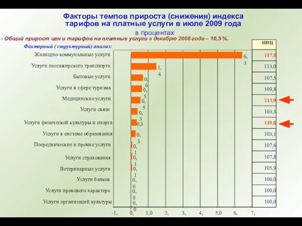 Факторы темпов прироста (снижения) индекса тарифов на платные услуги в июле 2009