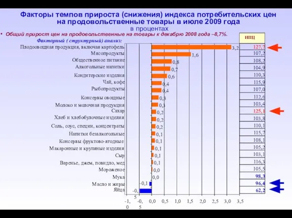 Факторы темпов прироста (снижения) индекса потребительских цен на продовольственные товары в июле