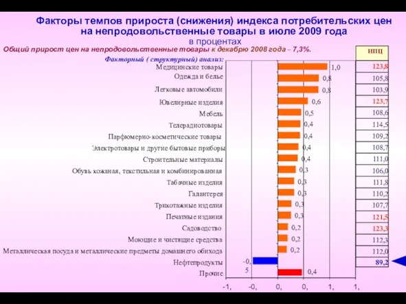 Факторы темпов прироста (снижения) индекса потребительских цен на непродовольственные товары в июле