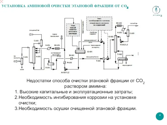 УСТАНОВКА АМИНОВОЙ ОЧИСТКИ ЭТАНОВОЙ ФРАКЦИИ ОТ СО2 Недостатки способа очистки этановой фракции