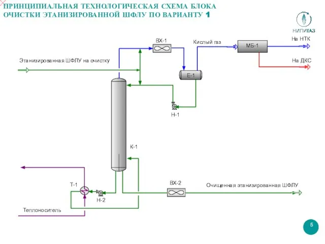 ПРИНЦИПИАЛЬНАЯ ТЕХНОЛОГИЧЕСКАЯ СХЕМА БЛОКА ОЧИСТКИ ЭТАНИЗИРОВАННОЙ ШФЛУ ПО ВАРИАНТУ 1 Н-1 Кислый