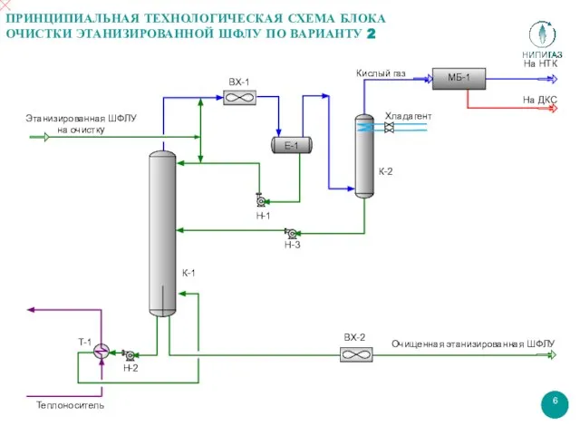 ПРИНЦИПИАЛЬНАЯ ТЕХНОЛОГИЧЕСКАЯ СХЕМА БЛОКА ОЧИСТКИ ЭТАНИЗИРОВАННОЙ ШФЛУ ПО ВАРИАНТУ 2 Теплоноситель Этанизированная