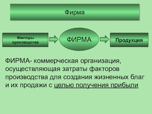 Фирма ФИРМА- коммерческая организация, осуществляющая затраты факторов производства для создания жизненных благ