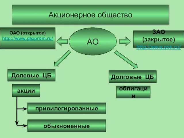 Акционерное общество АО ОАО (открытое) http://www.gazprom.ru/ ЗАО (закрытое) http://www.osk.ru/ Долевые ЦБ акции