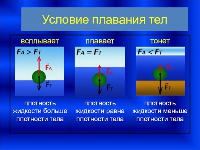 Условие плавания тел