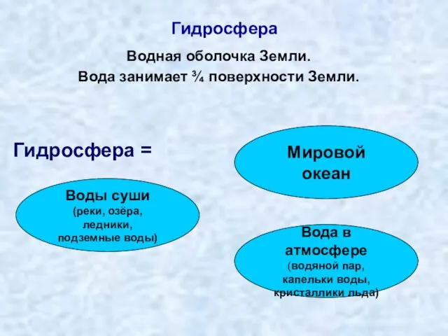 Гидросфера Водная оболочка Земли. Вода занимает ¾ поверхности Земли. Гидросфера = Мировой