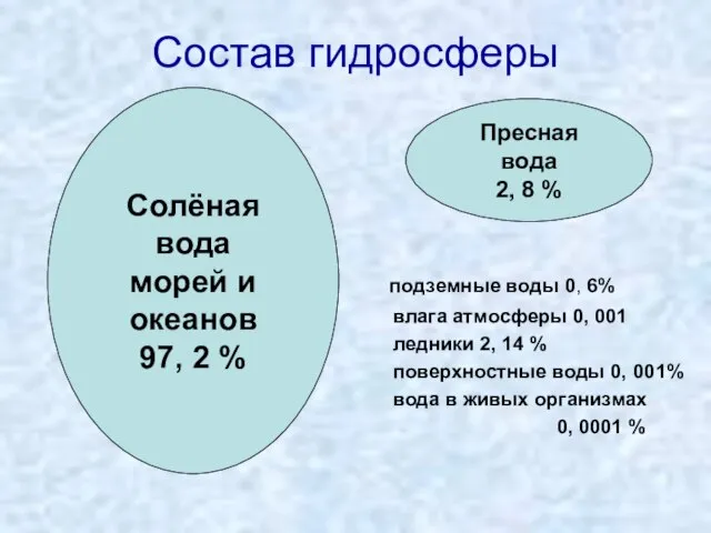 Состав гидросферы подземные воды 0, 6% влага атмосферы 0, 001 ледники 2,