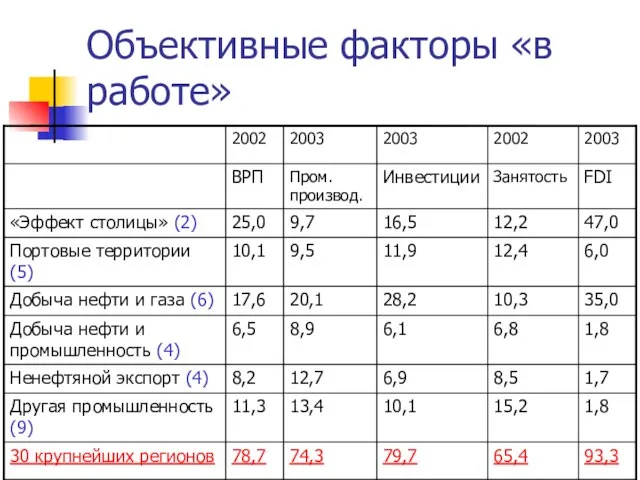 Объективные факторы «в работе»