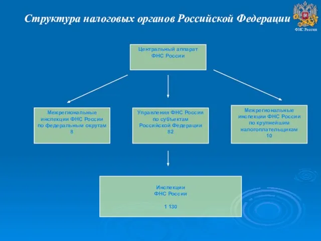 Межрегиональные инспекции ФНС России по крупнейшим налогоплательщикам 10 Инспекции ФНС России 1