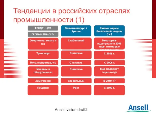 Ansell vision draft2 Тенденции в российских отраслях промышленности (1) Валютный курс +