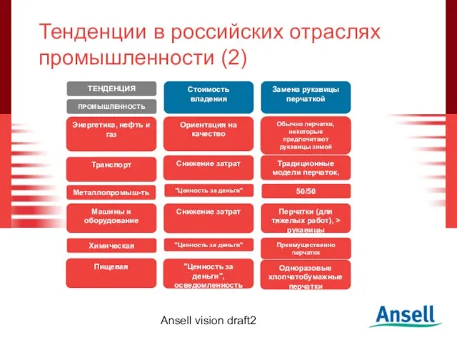 Ansell vision draft2 Тенденции в российских отраслях промышленности (2) Стоимость владения ТЕНДЕНЦИЯ