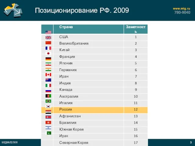 Позиционирование РФ. 2009