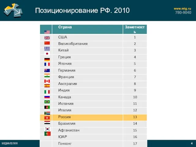 Позиционирование РФ. 2010