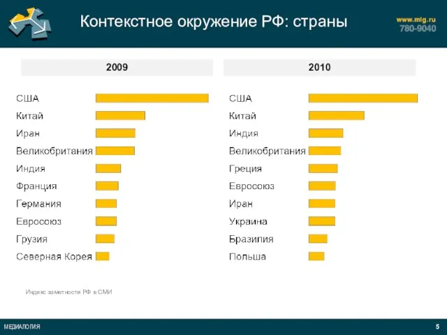 Контекстное окружение РФ: страны Индекс заметности РФ в СМИ 2009 2010