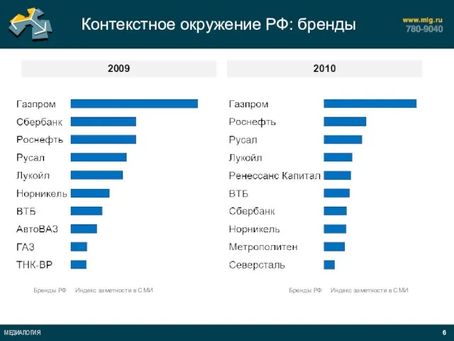 Контекстное окружение РФ: бренды Бренды РФ Индекс заметности в СМИ 2009 2010